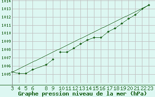Courbe de la pression atmosphrique pour Elsenborn (Be)