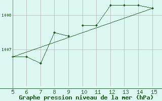 Courbe de la pression atmosphrique pour Gradacac