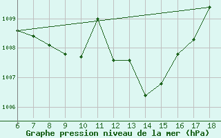 Courbe de la pression atmosphrique pour Karabk Kapullu