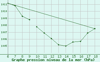 Courbe de la pression atmosphrique pour Igdir