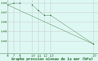 Courbe de la pression atmosphrique pour Gradacac