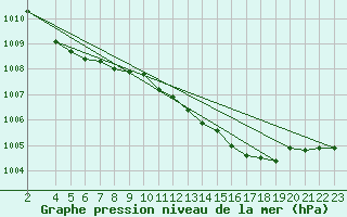 Courbe de la pression atmosphrique pour Plussin (42)