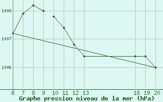 Courbe de la pression atmosphrique pour Pazin