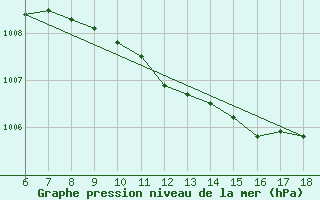 Courbe de la pression atmosphrique pour Ordu