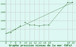 Courbe de la pression atmosphrique pour Gradacac