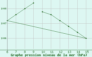 Courbe de la pression atmosphrique pour Morphou