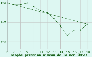 Courbe de la pression atmosphrique pour Anamur