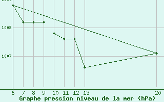 Courbe de la pression atmosphrique pour Gradacac