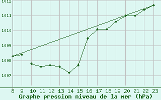 Courbe de la pression atmosphrique pour Saint-Andre-de-la-Roche (06)