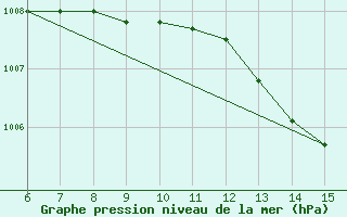 Courbe de la pression atmosphrique pour Finike