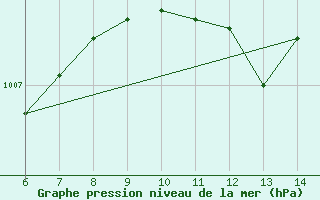 Courbe de la pression atmosphrique pour Yesilirmak