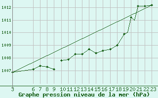 Courbe de la pression atmosphrique pour Capo Bellavista