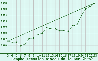 Courbe de la pression atmosphrique pour Jaguarao