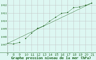 Courbe de la pression atmosphrique pour La Chaux de Gilley (25)