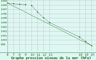 Courbe de la pression atmosphrique pour Varazdin