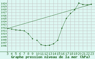 Courbe de la pression atmosphrique pour Egolzwil