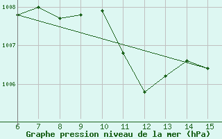 Courbe de la pression atmosphrique pour Kas