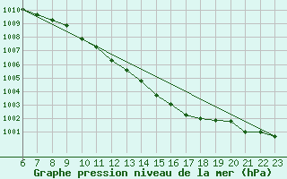 Courbe de la pression atmosphrique pour Straubing