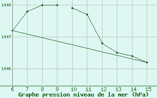 Courbe de la pression atmosphrique pour Yesilirmak