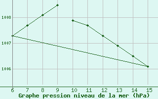 Courbe de la pression atmosphrique pour Morphou