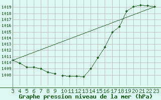 Courbe de la pression atmosphrique pour Neuchatel (Sw)