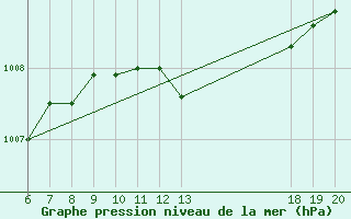 Courbe de la pression atmosphrique pour Varazdin