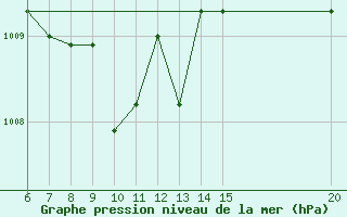 Courbe de la pression atmosphrique pour Sanski Most