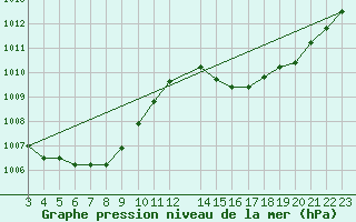 Courbe de la pression atmosphrique pour Indaial