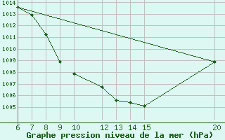 Courbe de la pression atmosphrique pour Bugojno