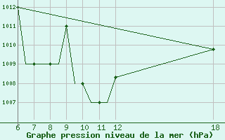 Courbe de la pression atmosphrique pour Ioannina Airport