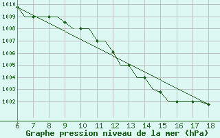 Courbe de la pression atmosphrique pour Murcia / Alcantarilla