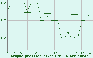 Courbe de la pression atmosphrique pour Murcia / Alcantarilla