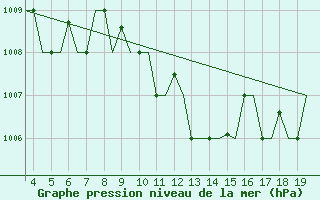 Courbe de la pression atmosphrique pour San Sebastian (Esp)