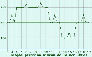 Courbe de la pression atmosphrique pour Samos Airport