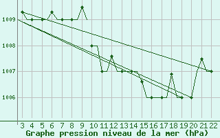 Courbe de la pression atmosphrique pour Samos Airport