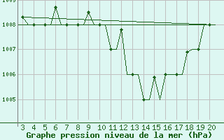 Courbe de la pression atmosphrique pour Chrysoupoli Airport