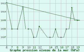 Courbe de la pression atmosphrique pour Ioannina Airport