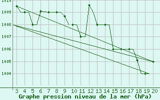 Courbe de la pression atmosphrique pour Alexandroupoli Airport