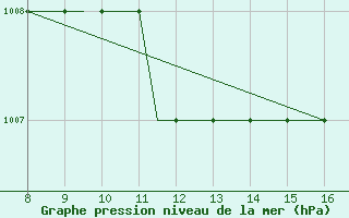 Courbe de la pression atmosphrique pour Radom