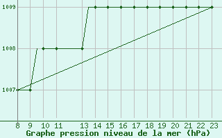 Courbe de la pression atmosphrique pour Newquay Cornwall Airport