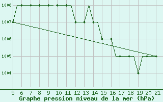 Courbe de la pression atmosphrique pour Ciudad Real