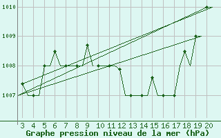 Courbe de la pression atmosphrique pour Chrysoupoli Airport