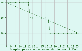 Courbe de la pression atmosphrique pour Oxford (Kidlington)