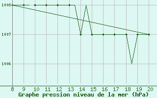 Courbe de la pression atmosphrique pour Warton