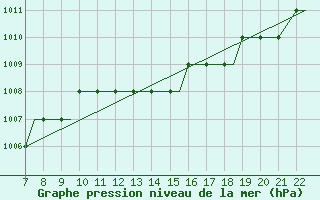 Courbe de la pression atmosphrique pour Tees-Side