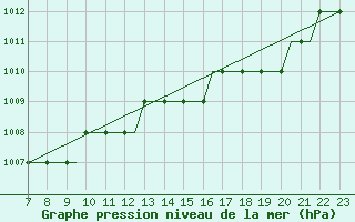 Courbe de la pression atmosphrique pour Tees-Side