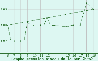 Courbe de la pression atmosphrique pour Ioannina Airport