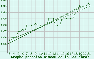 Courbe de la pression atmosphrique pour Chrysoupoli Airport