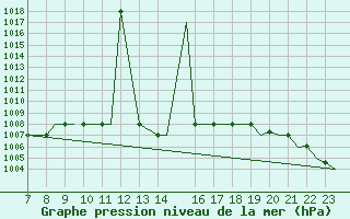 Courbe de la pression atmosphrique pour Ljubljana / Brnik