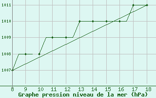 Courbe de la pression atmosphrique pour Warton